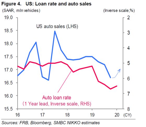 Auto Sales Rebound May Shift Global Growth Focus From Chip Cycle