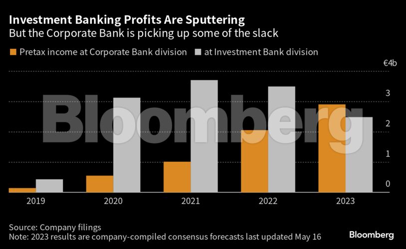 Investment Banking Profits Are Sputtering | But the Corporate Bank is picking up some of the slack