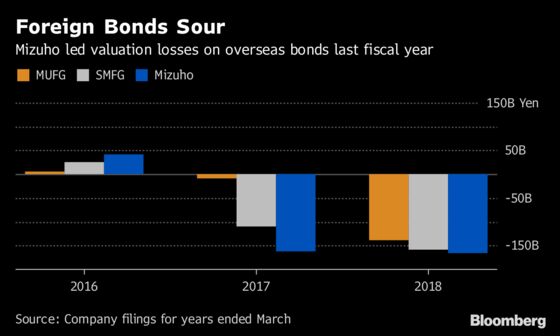 Japan's Banks Lose Earnings Tailwind With Slump in Foreign Bonds