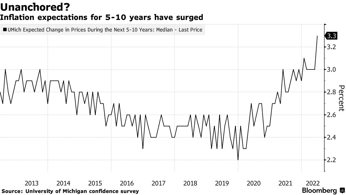 ＦＲＢ、0.75ポイント利上げで形勢一変狙うか－インフレ退治で検討へ - Bloomberg