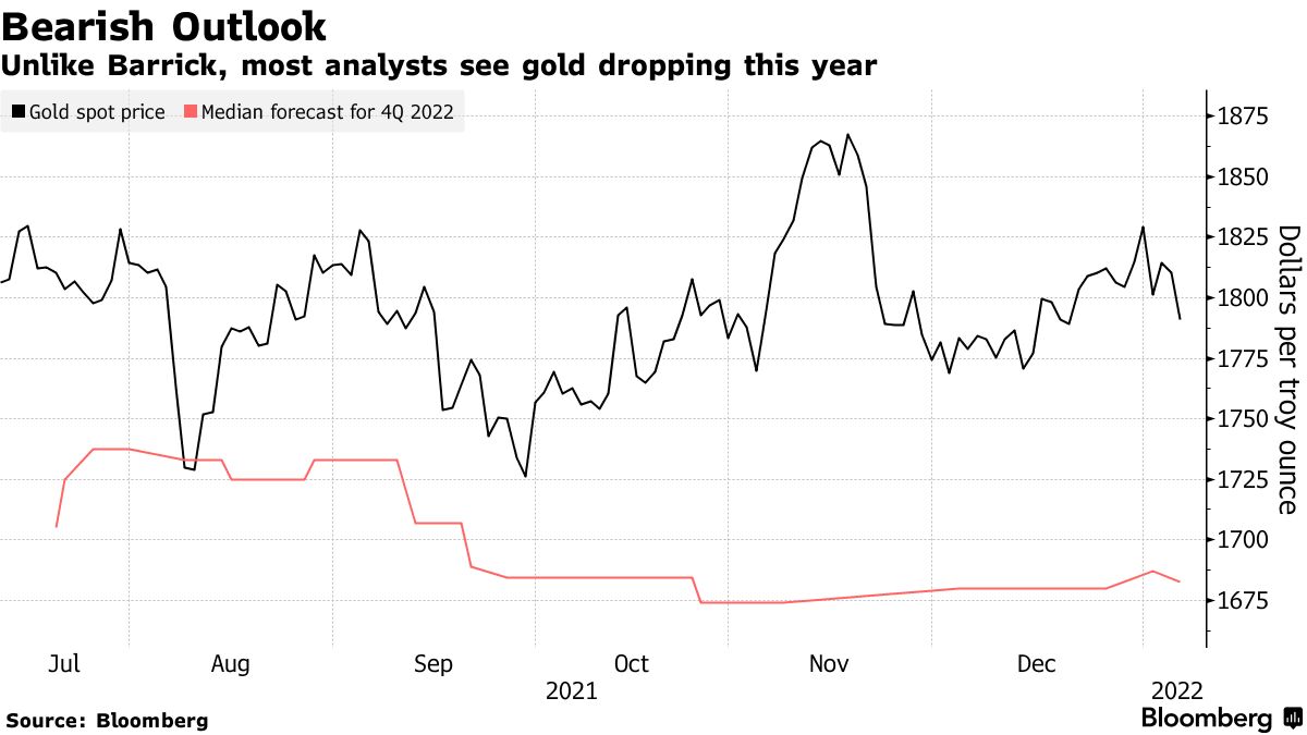 Unlike barrick, most analysts see gold dropping this year