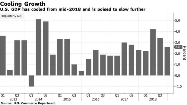 U.S. GDP has cooled from mid-2018 and is poised to slow further