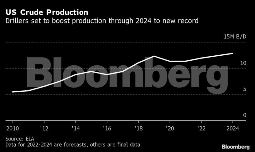US Crude Production | Drillers set to boost production through 2024 to new record
