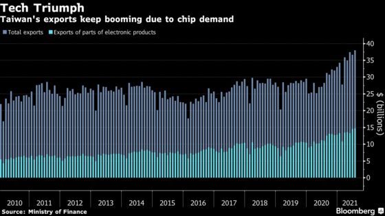 Taiwan’s July Exports Hit Record on Surging Tech Shipments