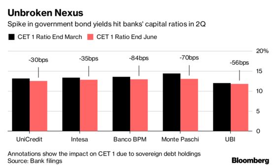 Italian Banks' Sovereign Debt Link Evokes Doom Loop Memories