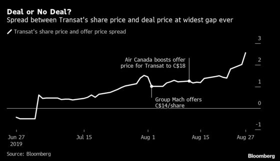 Air Canada’s Transat Bid Looks Shakier Than Ever to Market