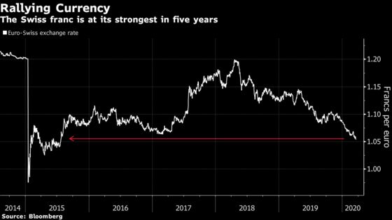 SNB Steps Up Interventions and Cuts Banks Slack on Negative Rate