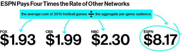 ESPN in billion-dollar NFL battle for NBC's 'Sunday Night Football'