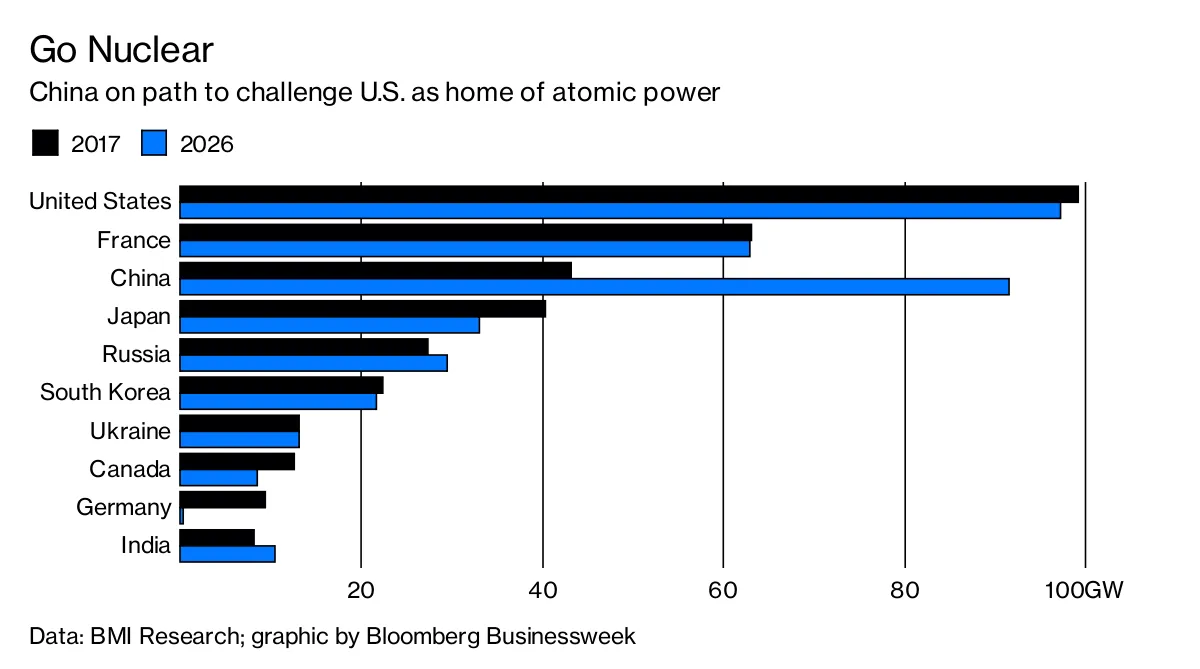 Go Nuclear