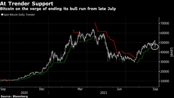 Bitcoin’s Latest Plunge Brings Key Technical Levels Into Play