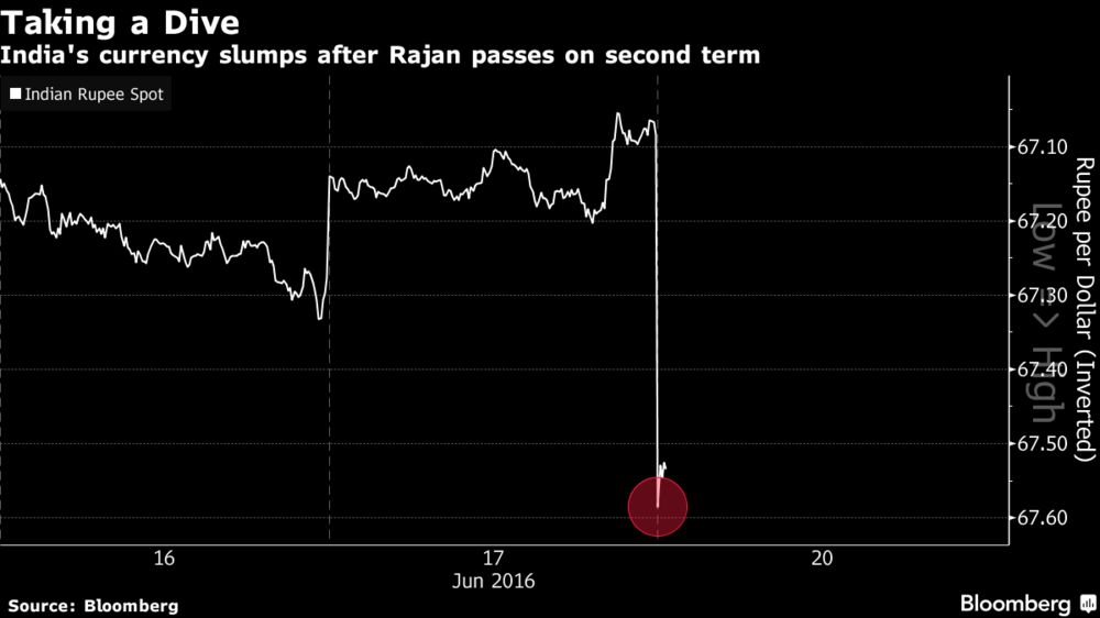 India S Currency Tumbles After Rajan Decision To Leave Chart - 