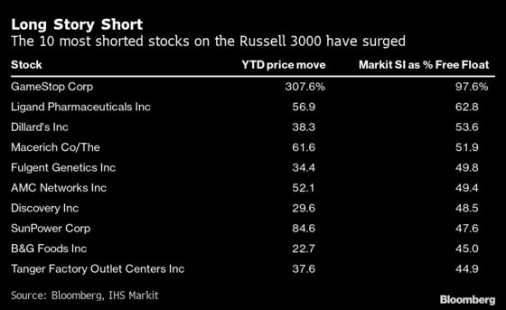 Short Sellers Crushed Like Never Before as Retail Army Charges