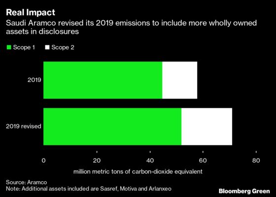 Aramco’s New Disclosures Still Exclude Vast Majority of its Emissions