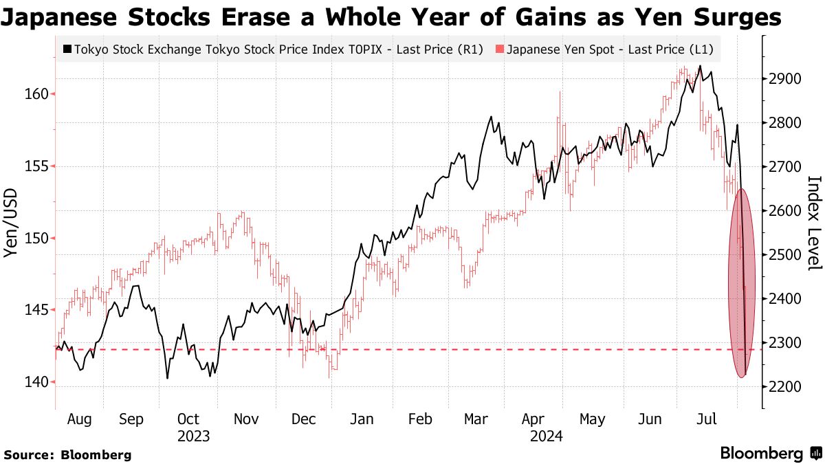 Intensifying Yen Rally Sinks Japan Stocks Rattles Global Market Bloomberg