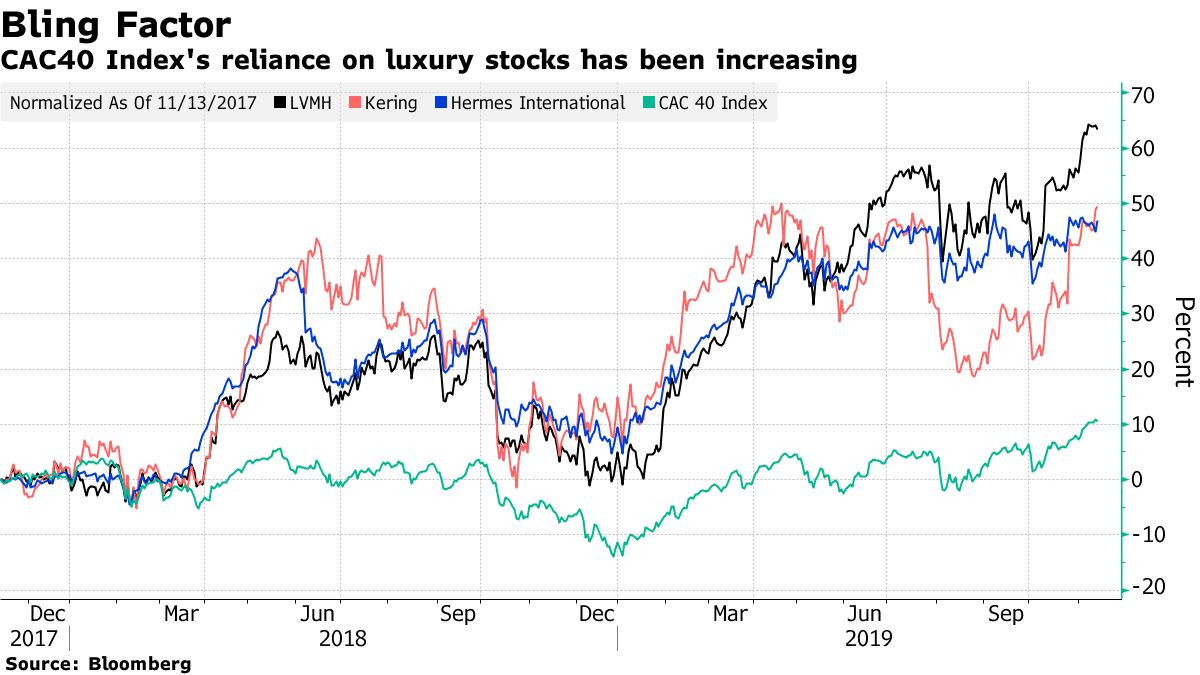 US luxury conglomerates aren't a threat to LVMH and Kering (yet