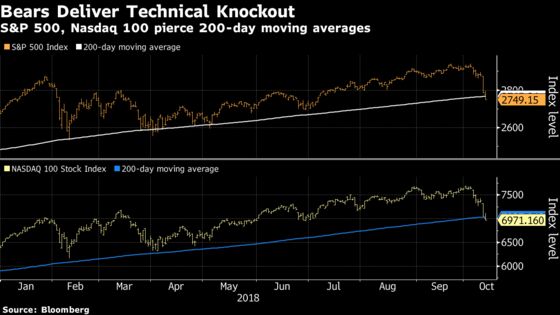 Technical Levels Buckle as Stock Sell-Off Pushes to Sixth Day