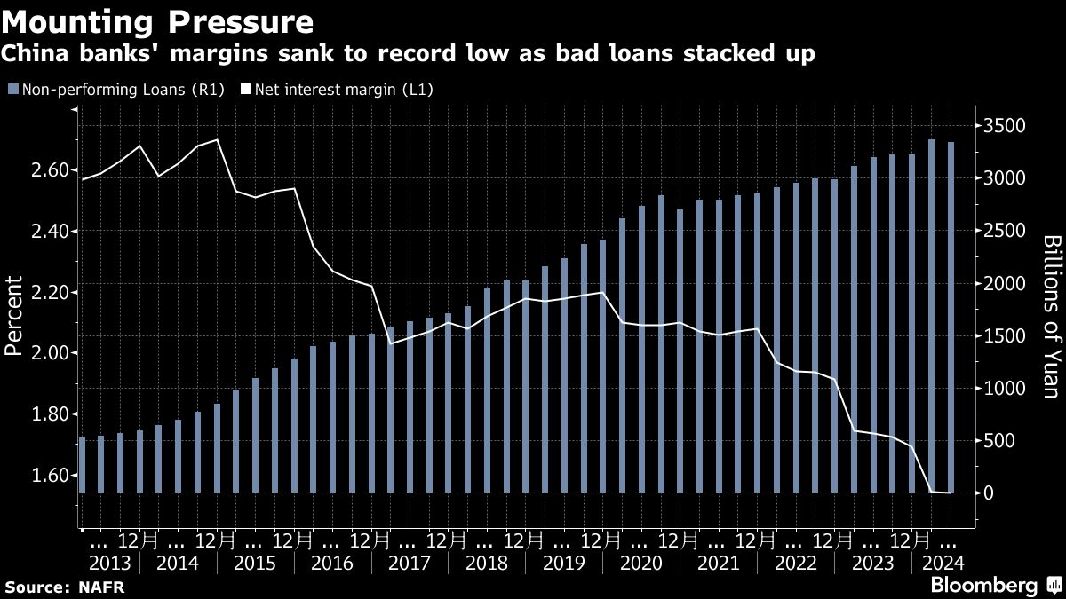 China’s Big Banks Post Profit Gains as Margins Deteriorate