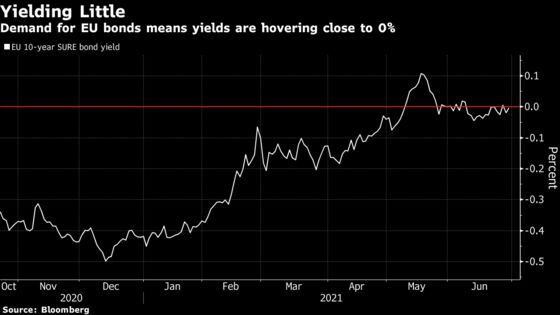 EU Bond Demand Tops $200 Billion, More Than 10 Times Sale Amount