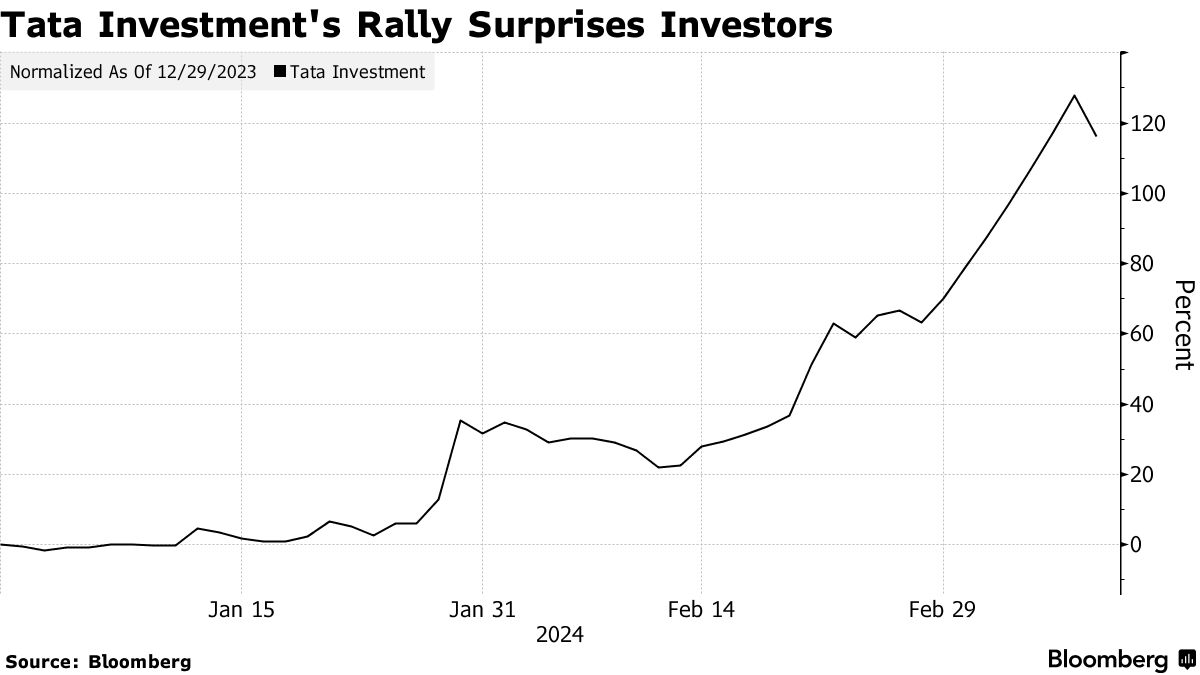 インド株急上昇に警戒感－値上がりトップ銘柄、行き過ぎの典型例か - Bloomberg