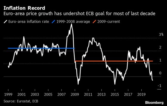 ECB Goes Its Own Way in Mission to Revive Inflation