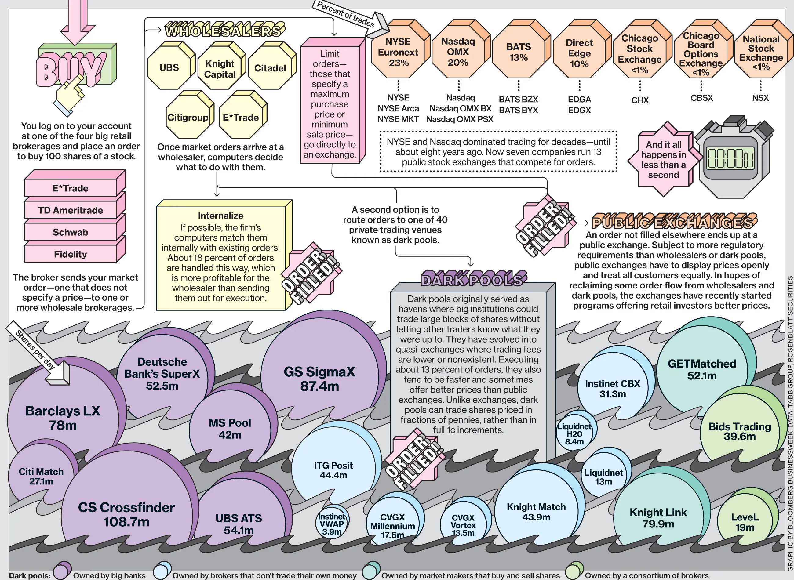 How Your Buy Order Gets Filled