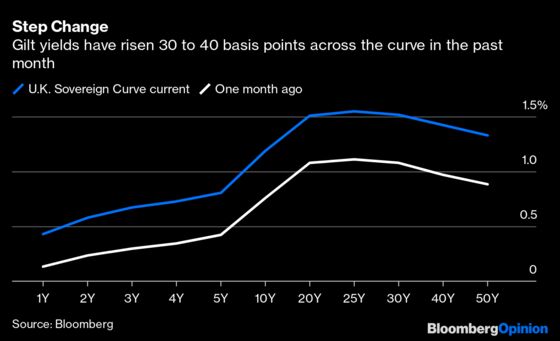The Bank of England Risks Hiking Too Far Ahead of the Fed