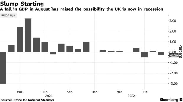 Падение ВВП в августе повысило вероятность того, что Великобритания сейчас находится в рецессии