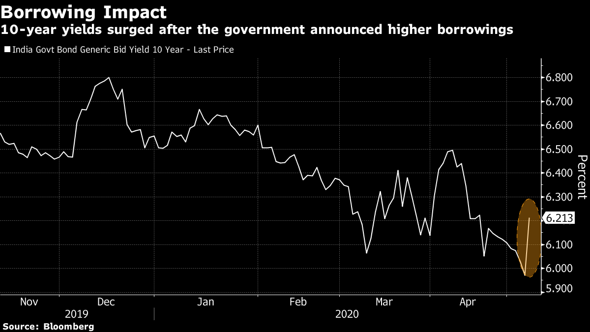 インド国債相場が急落 10年債利回り 17年２月以来の大きな上昇 Bloomberg