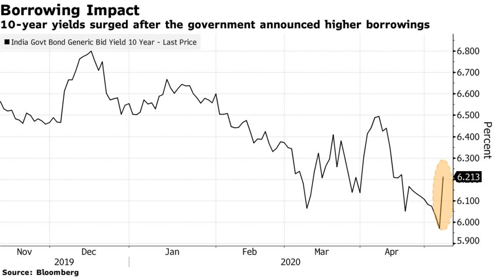 インド国債相場が急落 10年債利回り 17年２月以来の大きな上昇 Bloomberg