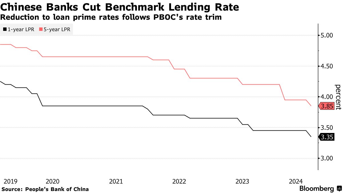 Chinese Banks Cut Main Lending Rate After Surprise PBOC Trim - Bloomberg