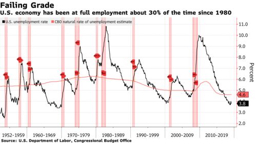 U.S. economy has been at full employment about 30% of the time since 1980