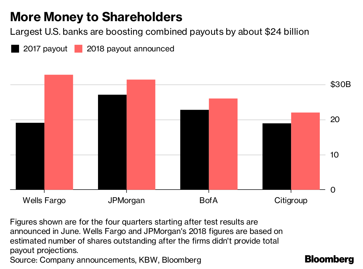 銀行の株主還元は過去最大の見通し ｆｒｂストレステスト厳格化でも Bloomberg