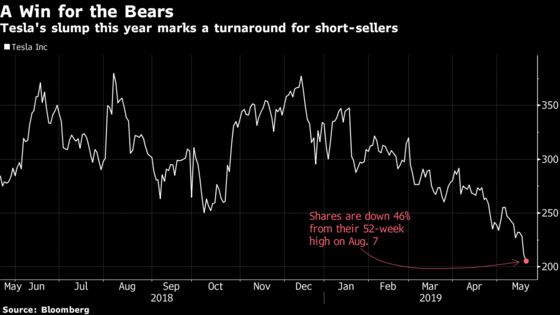 Tesla Short-Sellers Hold Firm After Netting $1 Billion in May