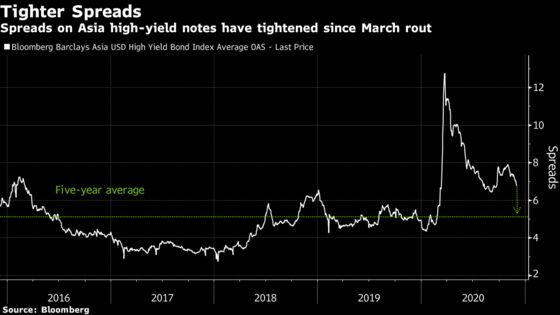 Cross-Asset Investors See Asia Stocks Beating Junk Bonds in 2021