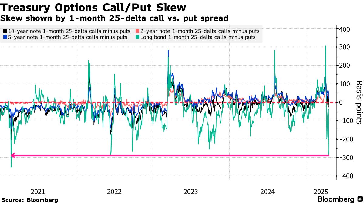 投資家懸念、フラッシュクラッシュ以来の強さ－米国債オプション - Bloomberg