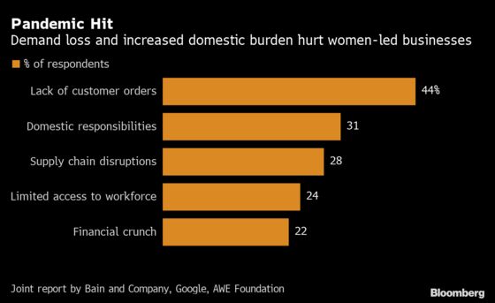 India’s Women Entrepreneurs See Survival by Remodeling Business