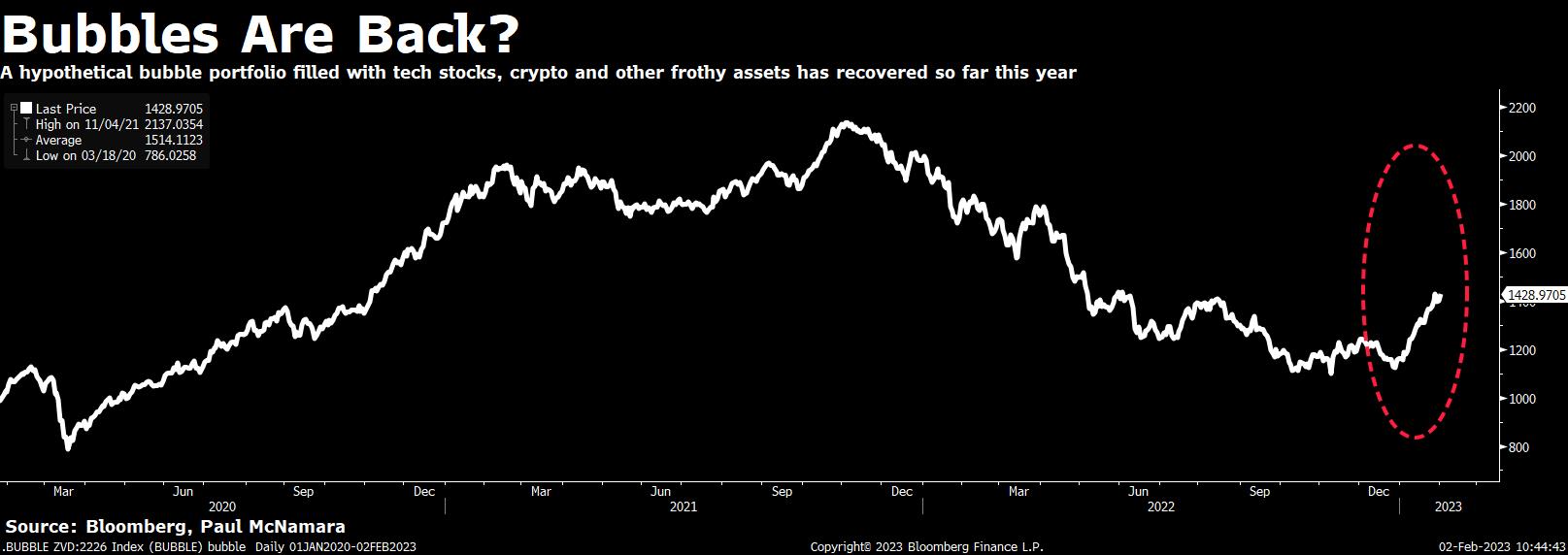 The Bubble Portfolio Is Getting Absolutely Crushed - Bloomberg