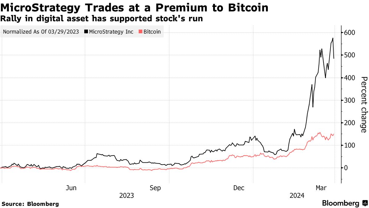 Buy Bitcoin (BTC), Short MicroStrategy (MSTR) on Value Gap, Says Kerrisdale  - Bloomberg
