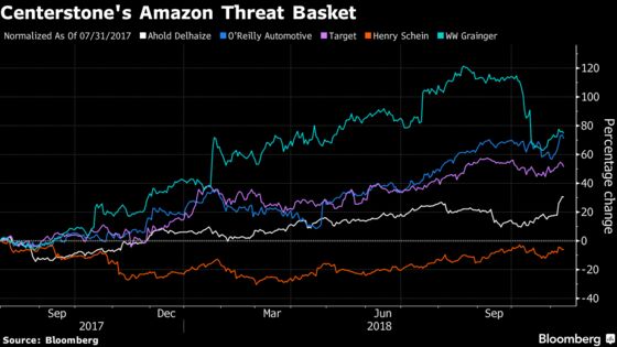 Amazon Threat Spurs Investors to Wager on Underdogs