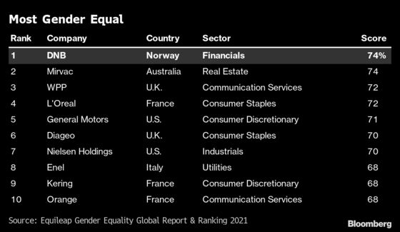 World's Most Gender-Diverse Corporation Says Secret to Success Is Childcare