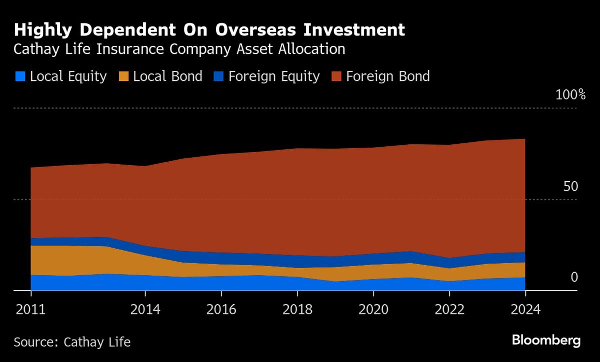 Taiwan Life Insurers’ $700 Billion Bet on the US Is Backfiring