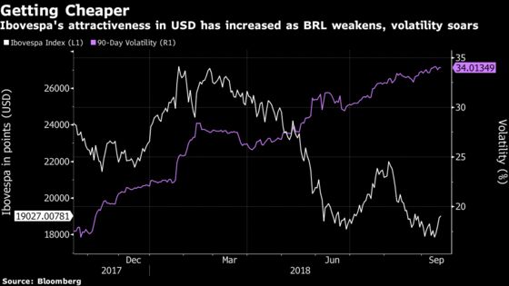 Cheap Brazilian Stocks Could Get Much Cheaper in Run-Up to Election