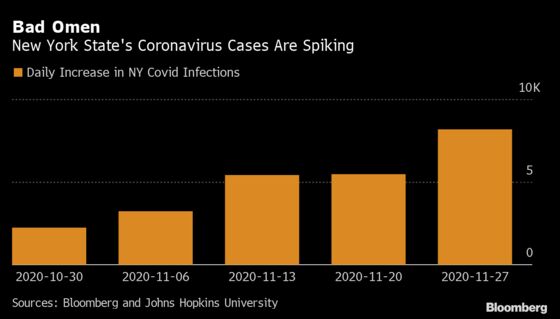 N.Y. Hospitalizations Rise, Cases Fall From Spike: Virus Update