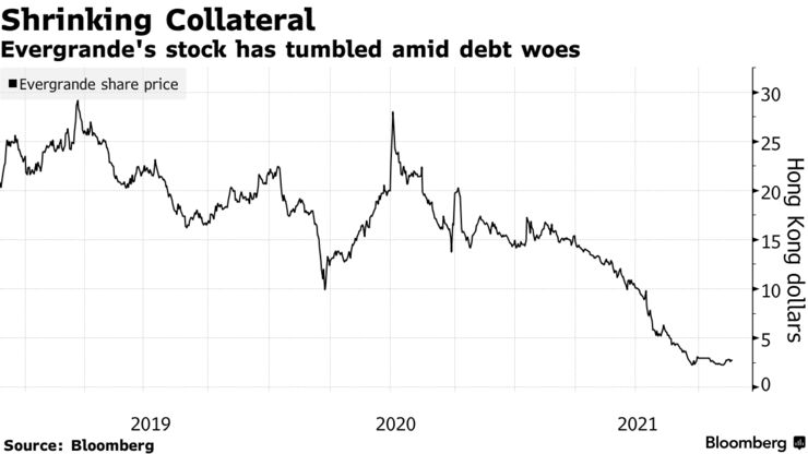 Evergrande's stock has tumbled amid debt woes