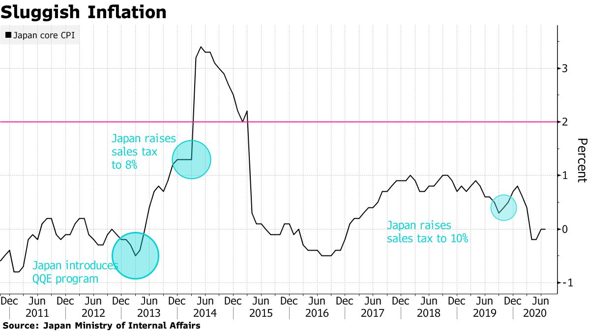 Abenomics Era Ends With Japan's Economy Back at Square One