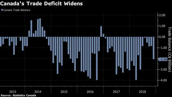 Falling Oil Prices Drive Canadian Trade Deficit to Six Month High