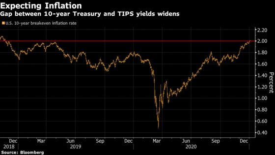 Treasuries Inflation Gauge Exceeds 2% for First Time Since 2018