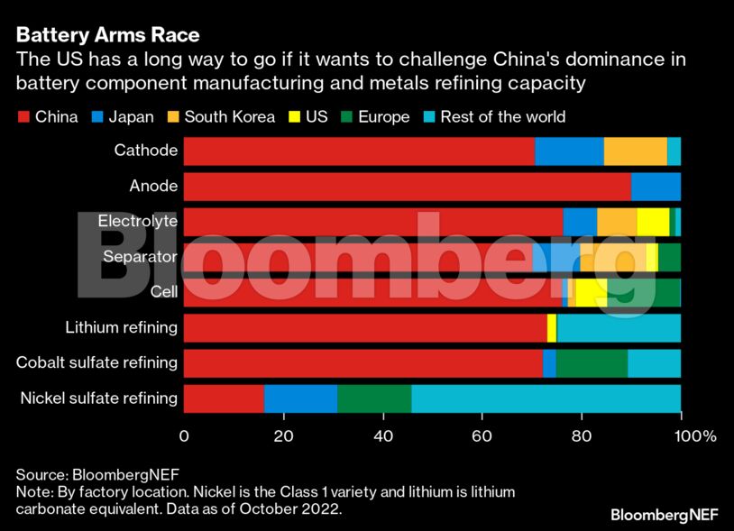 Battery Arms Race | The US has a long way to go if it wants to challenge China's dominance in battery component manufacturing and metals refining capacity