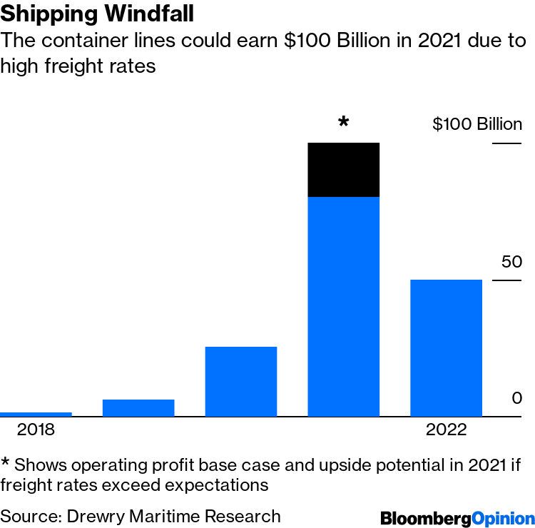 Global Shipping Costs Creep Higher After 16-Month Freefall - BNN Bloomberg