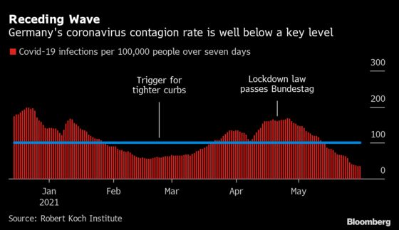 Merkel Ready to Give Up Special Lockdown Powers as Covid Ebbs